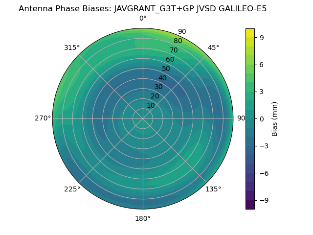 Radial GALILEO-E5