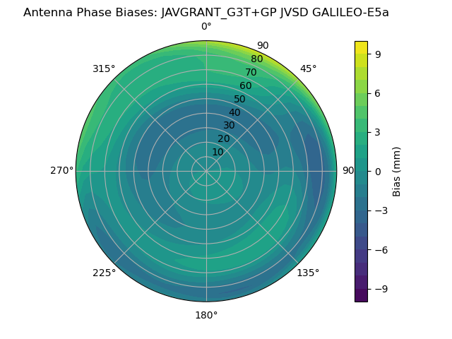 Radial GALILEO-E5a