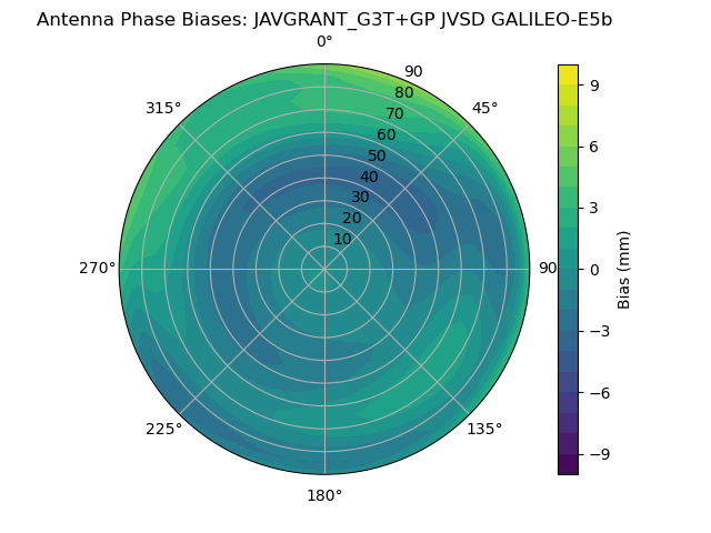Radial GALILEO-E5b