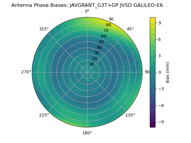 Radial GALILEO-E6