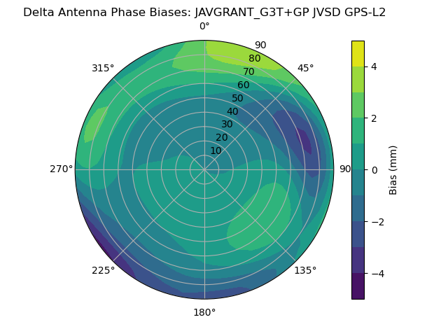 Radial GPS-L2