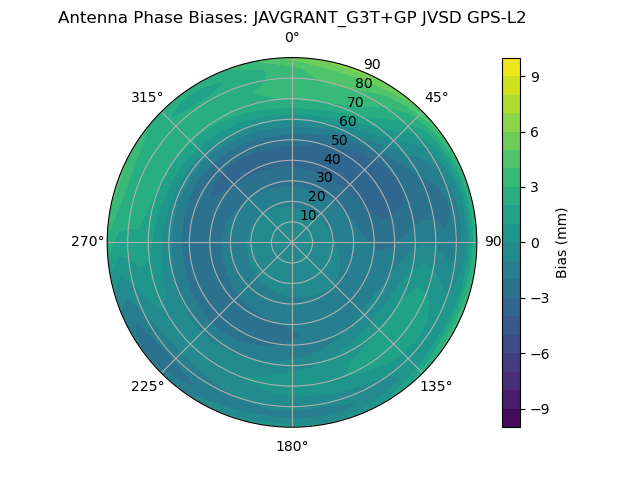 Radial GPS-L2