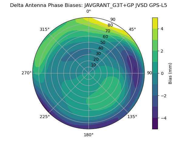 Radial GPS-L5