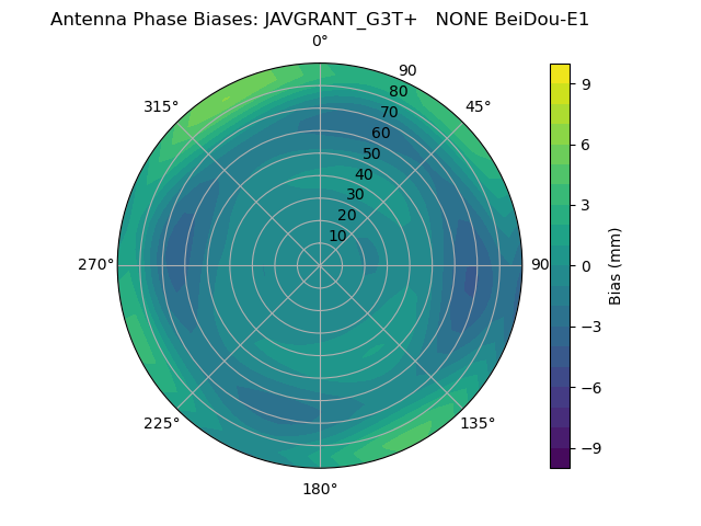 Radial BeiDou-E1