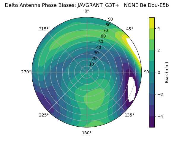 Radial BeiDou-E5b
