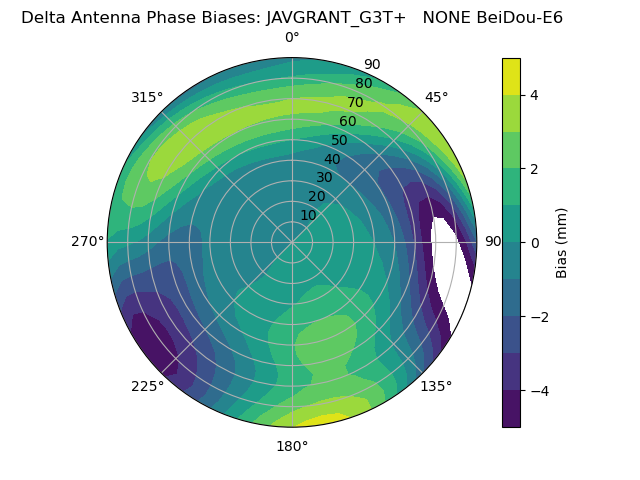 Radial BeiDou-E6