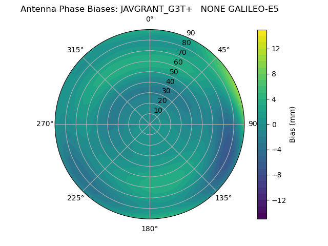 Radial GALILEO-E5