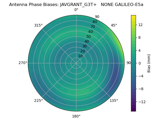 Radial GALILEO-E5a