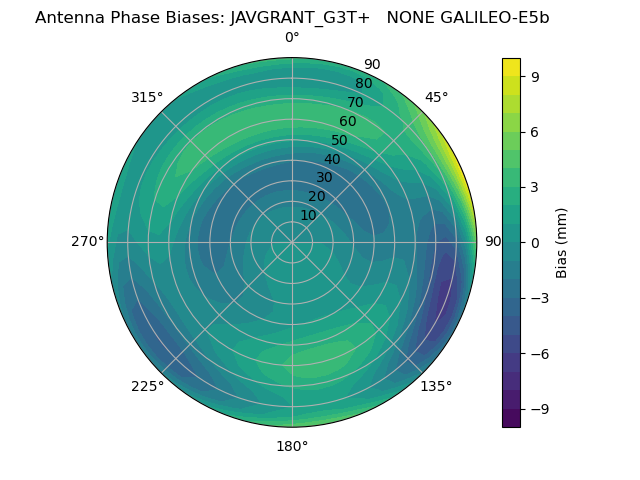 Radial GALILEO-E5b