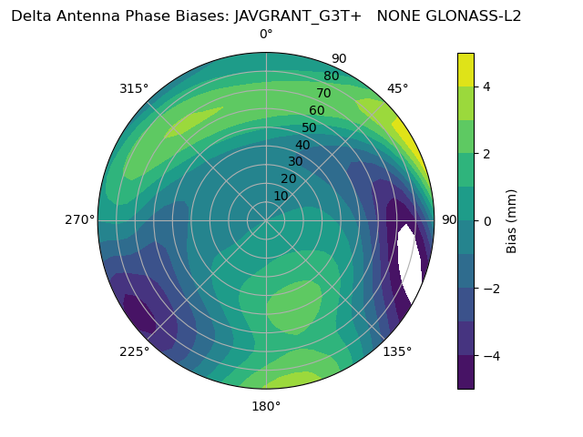 Radial GLONASS-L2