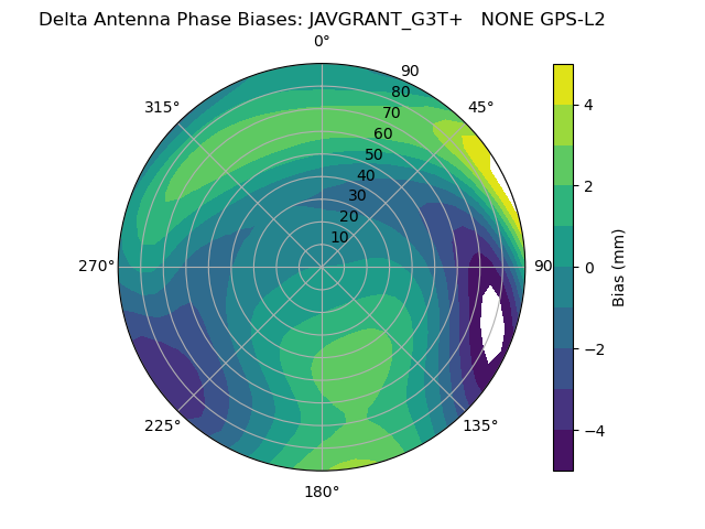 Radial GPS-L2