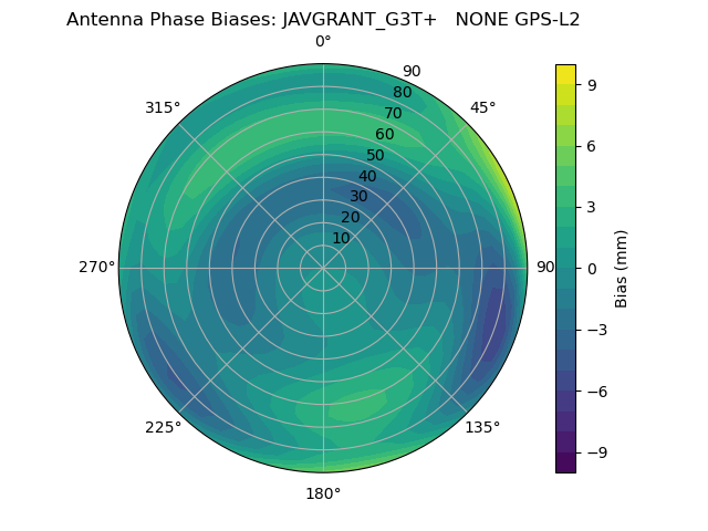 Radial GPS-L2