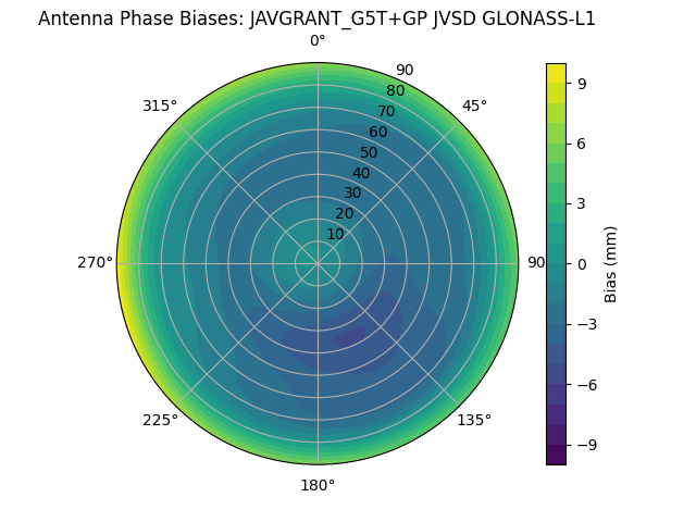 Radial GLONASS-L1