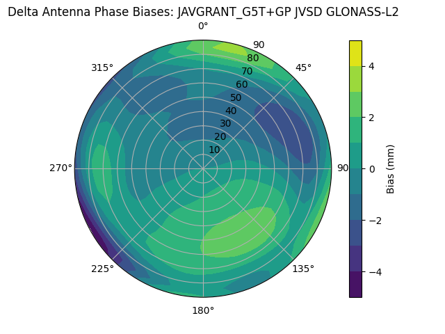 Radial GLONASS-L2