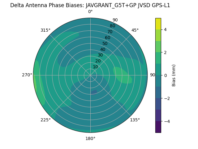 Radial GPS-L1