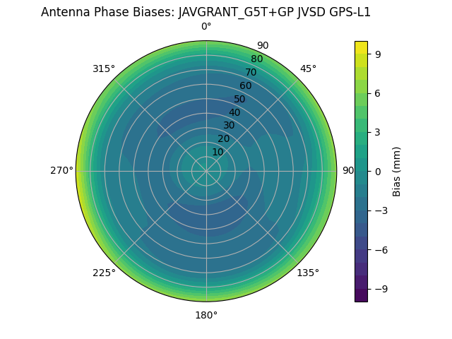 Radial GPS-L1