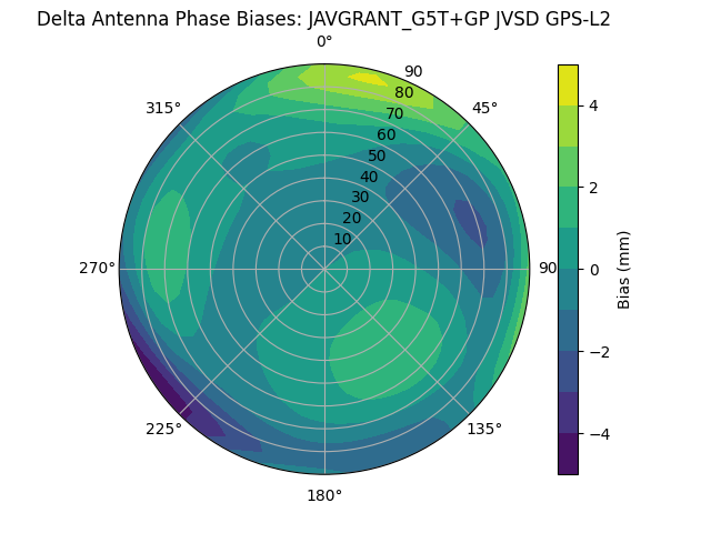 Radial GPS-L2