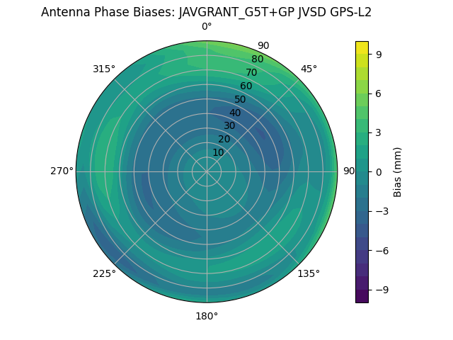 Radial GPS-L2