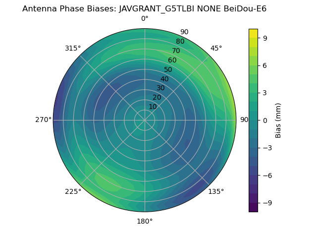 Radial BeiDou-E6