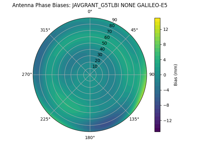 Radial GALILEO-E5