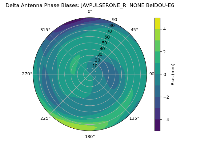 Radial BeiDOU-E6