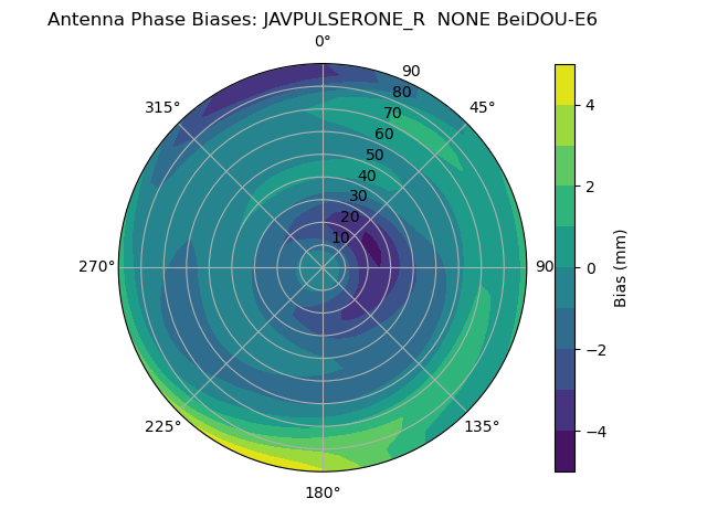 Radial BeiDOU-E6