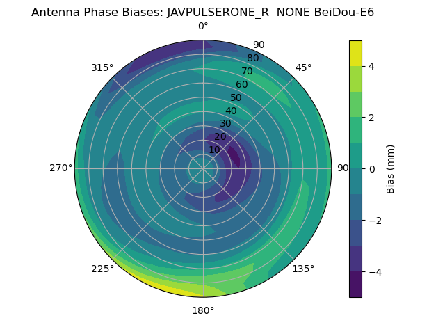 Radial BeiDou-E6