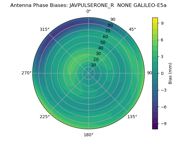 Radial GALILEO-E5a