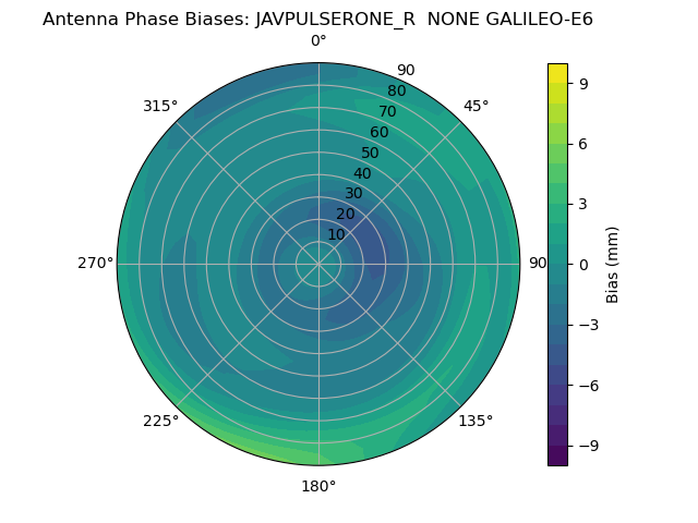 Radial GALILEO-E6