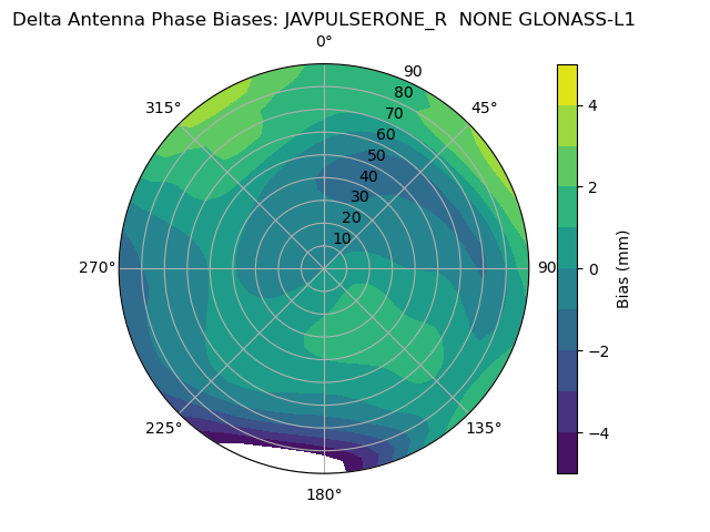 Radial GLONASS-L1