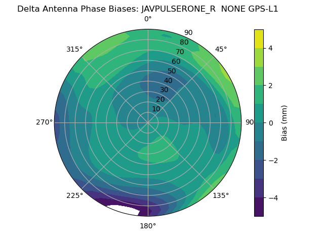 Radial GPS-L1