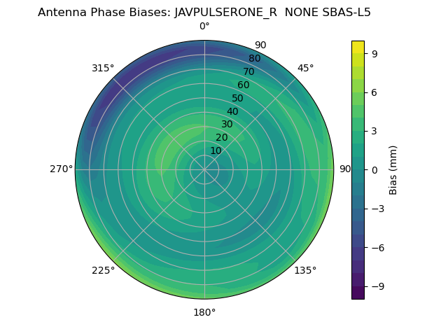 Radial SBAS-L5