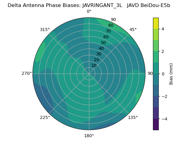 Radial BeiDou-E5b