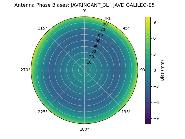 Radial GALILEO-E5