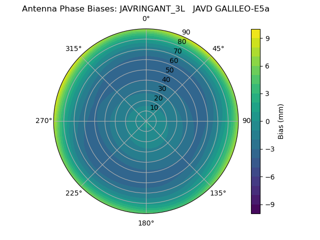 Radial GALILEO-E5a