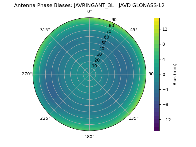 Radial GLONASS-L2