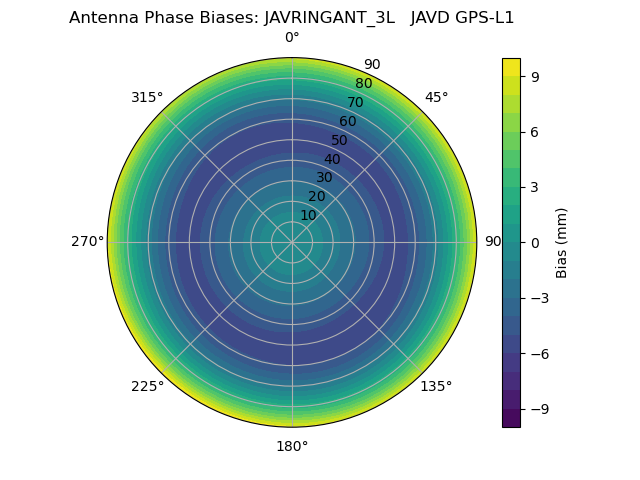 Radial GPS-L1