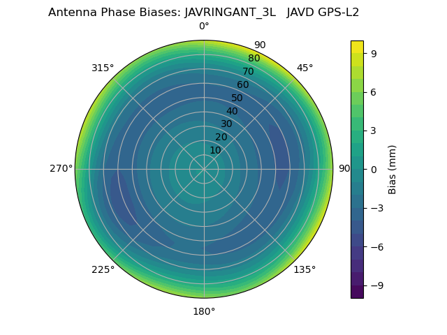 Radial GPS-L2