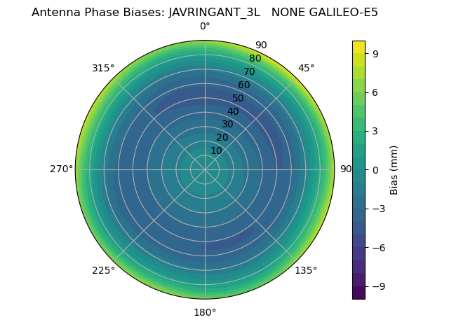Radial GALILEO-E5