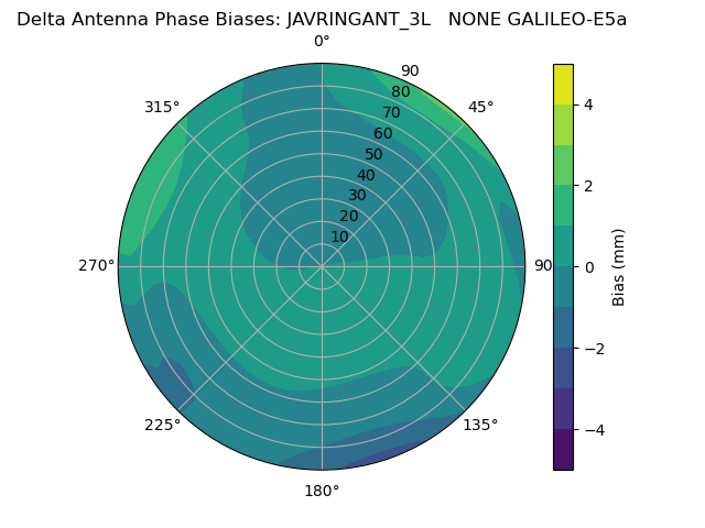Radial GALILEO-E5a