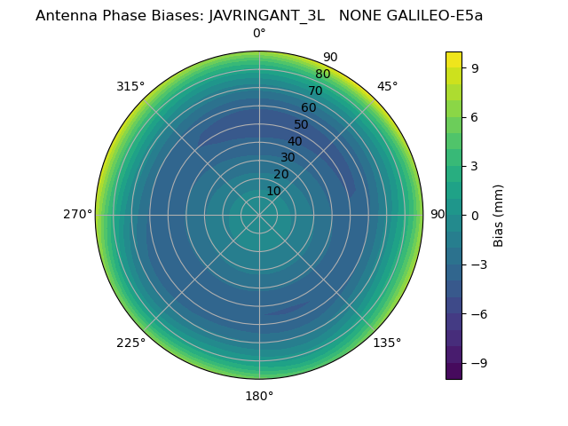 Radial GALILEO-E5a