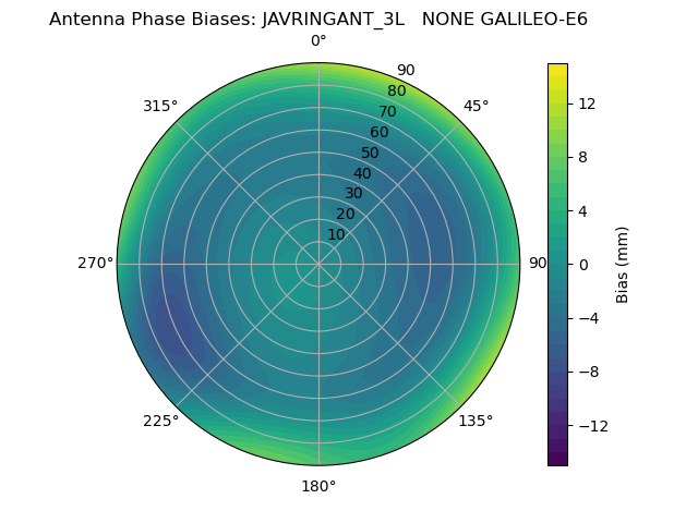 Radial GALILEO-E6