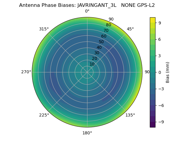 Radial GPS-L2