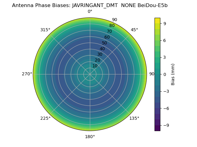 Radial BeiDou-E5b