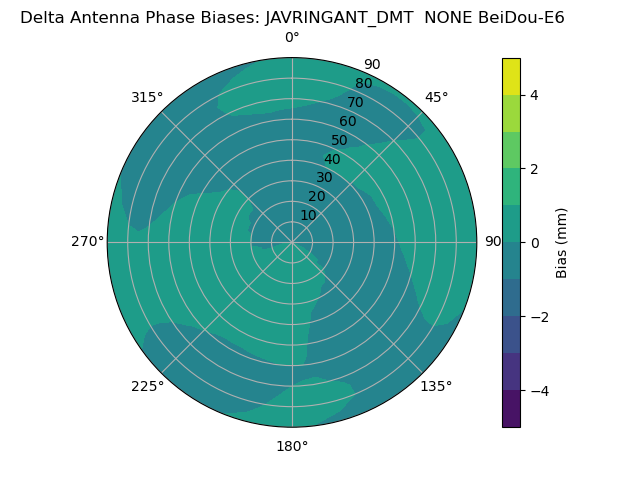 Radial BeiDou-E6