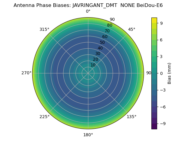 Radial BeiDou-E6