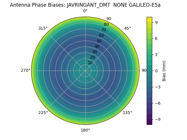Radial GALILEO-E5a