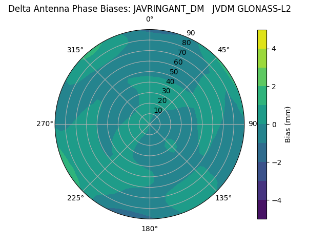 Radial GLONASS-L2