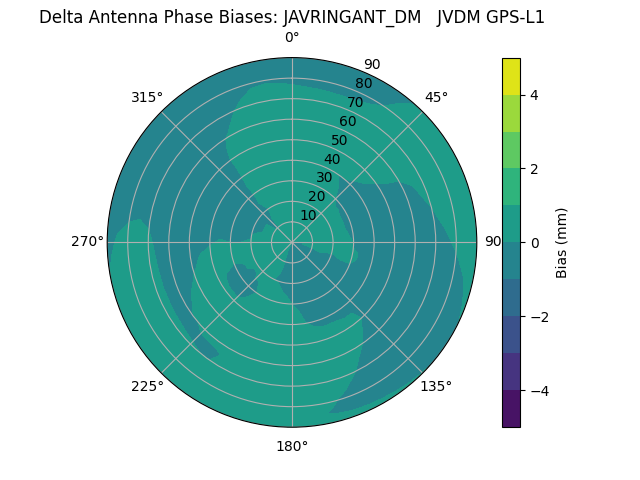 Radial GPS-L1