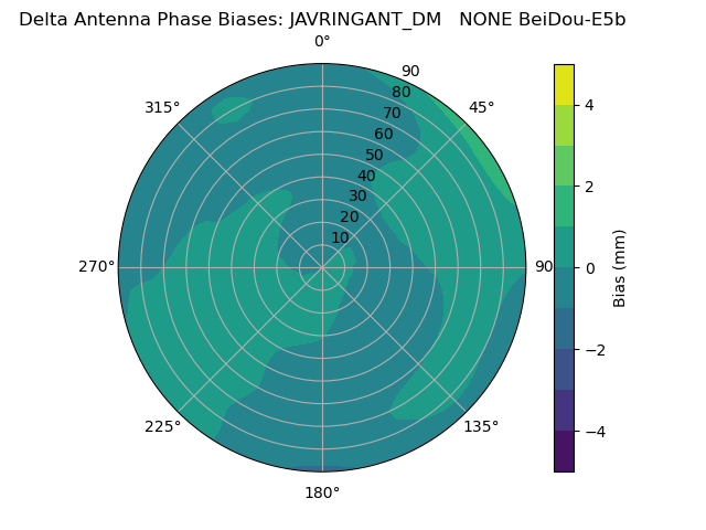 Radial BeiDou-E5b